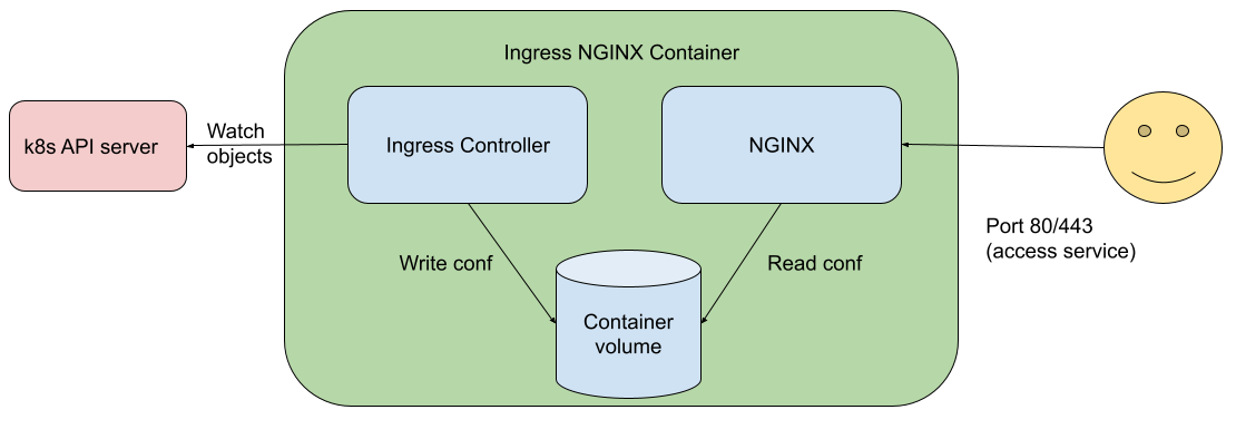 Ingress NGINX pre chroot