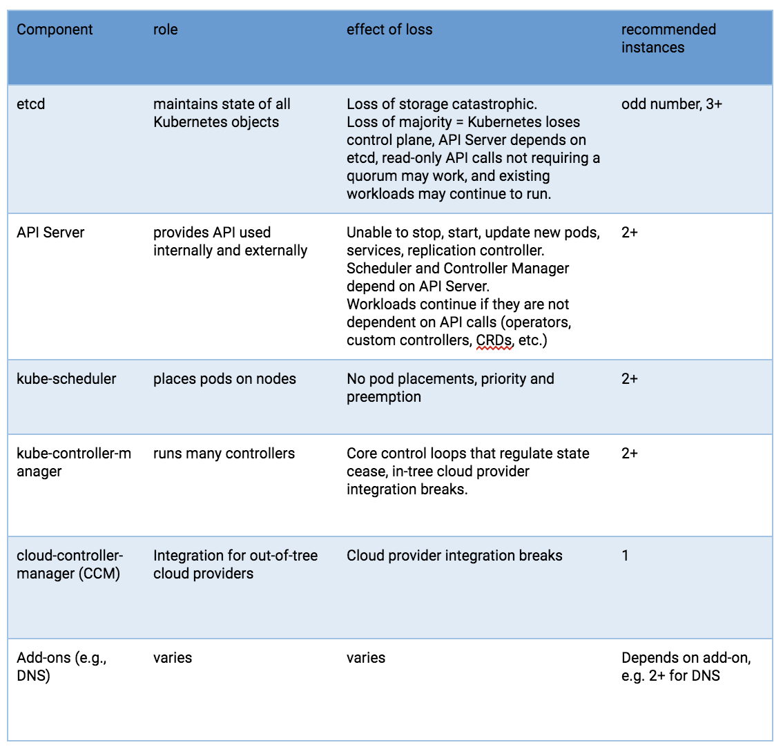 kubernetes components HA